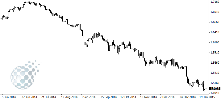 Котировки gbpusd на Форекс